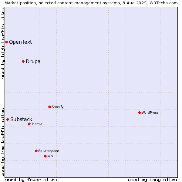 Market position of Drupal vs. Substack vs. OpenText