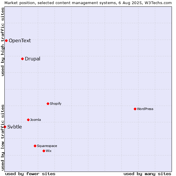 Market position of Drupal vs. OpenText vs. Svbtle