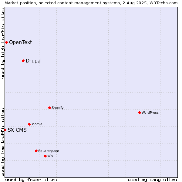 Market position of Drupal vs. OpenText vs. SX CMS