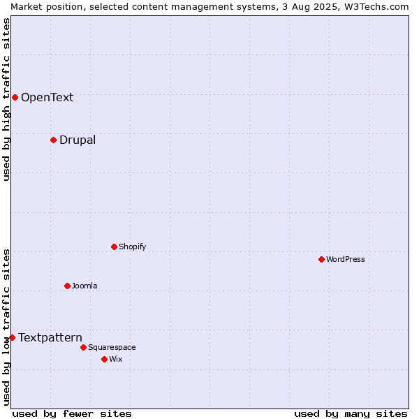 Market position of Drupal vs. OpenText vs. Textpattern
