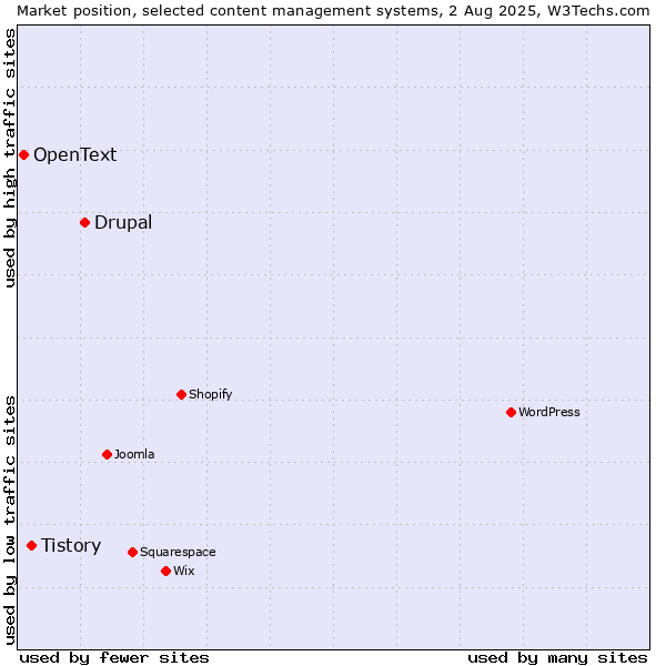 Market position of Drupal vs. Tistory vs. OpenText