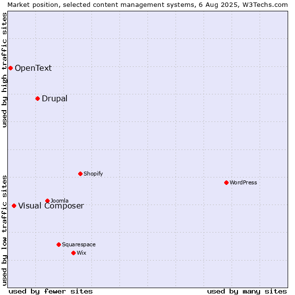 Market position of Drupal vs. Visual Composer vs. OpenText