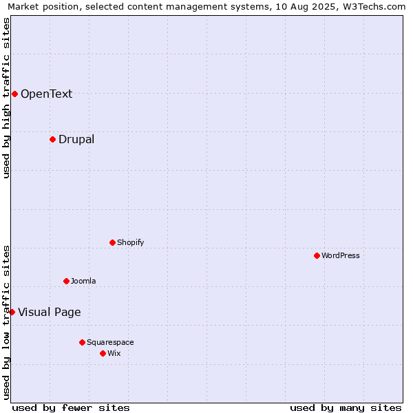 Market position of Drupal vs. OpenText vs. Visual Page