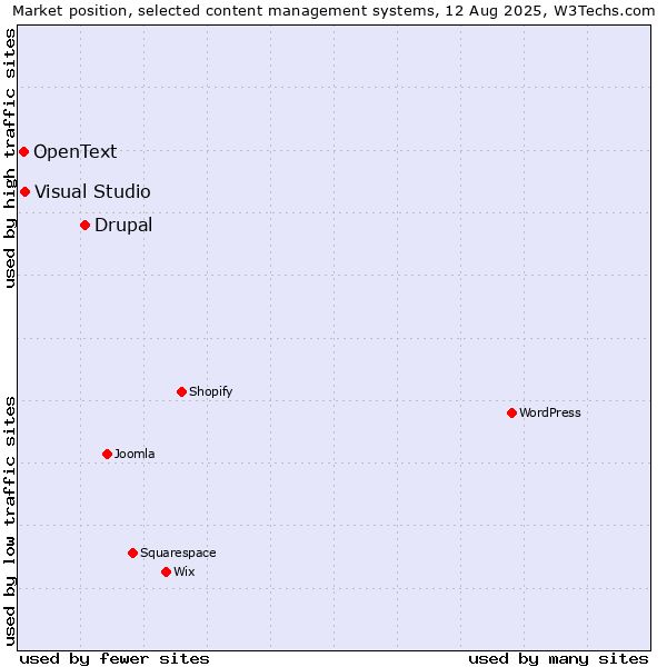 Market position of Drupal vs. Visual Studio vs. OpenText