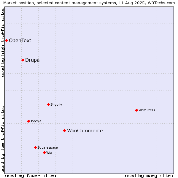 Market position of WooCommerce vs. Drupal vs. OpenText