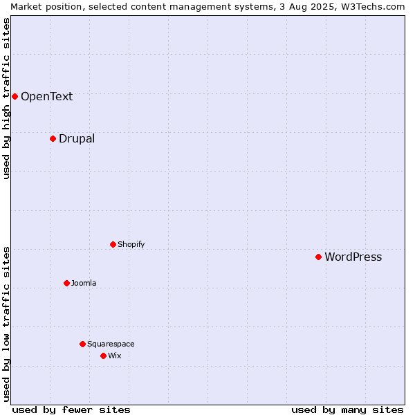 Market position of WordPress vs. Drupal vs. OpenText