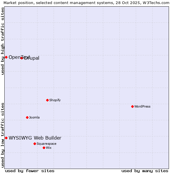 Market position of Drupal vs. WYSIWYG Web Builder vs. OpenText