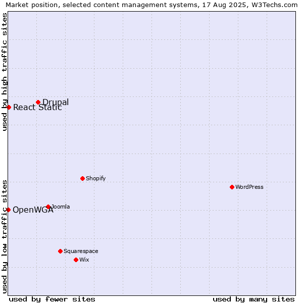 Market position of Drupal vs. React Static vs. OpenWGA