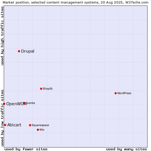 Market position of Drupal vs. Abicart vs. OpenWGA