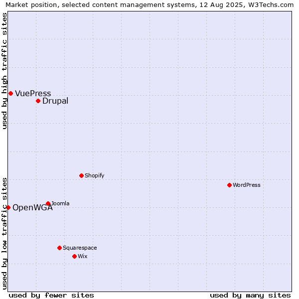 Market position of Drupal vs. VuePress vs. OpenWGA