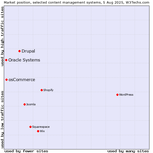 Market position of Drupal vs. osCommerce vs. Oracle Systems