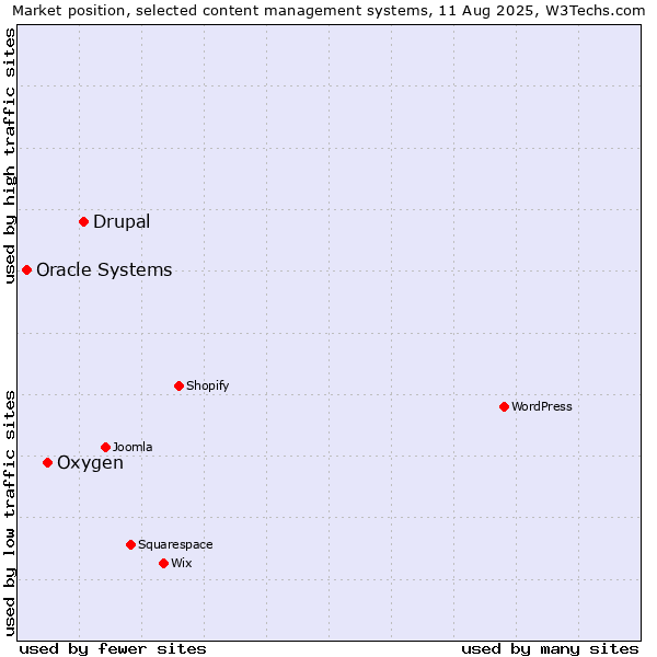 Market position of Drupal vs. Oxygen vs. Oracle Systems