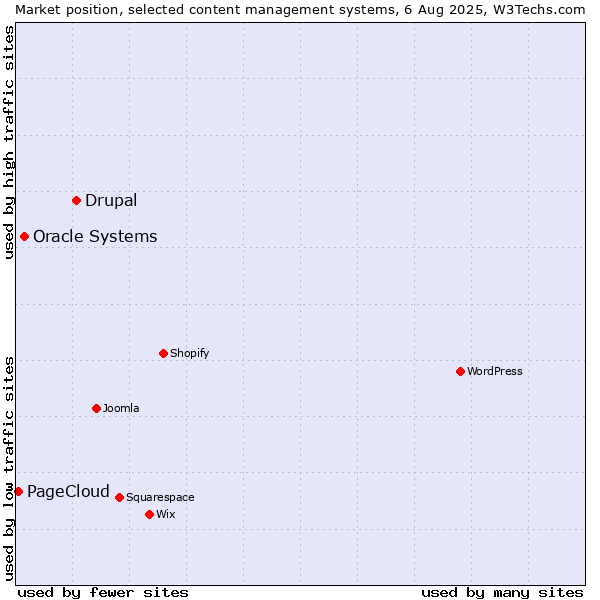 Market position of Drupal vs. Oracle Systems vs. PageCloud
