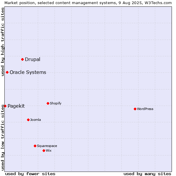 Market position of Drupal vs. Oracle Systems vs. Pagekit