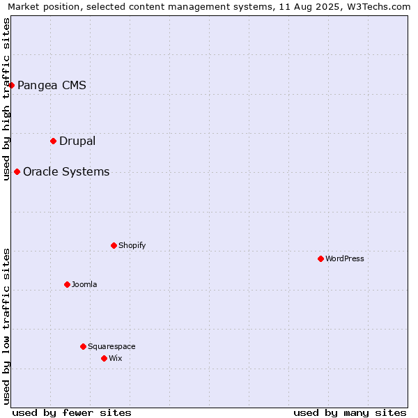 Market position of Drupal vs. Oracle Systems vs. Pangea CMS