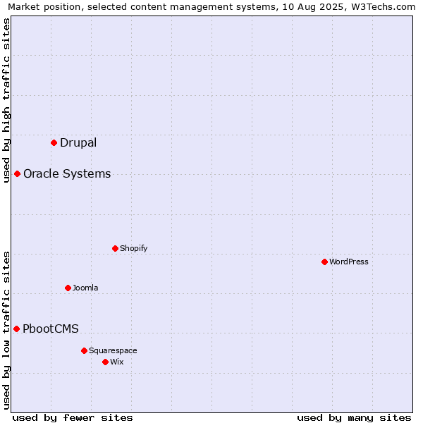 Market position of Drupal vs. Oracle Systems vs. PbootCMS
