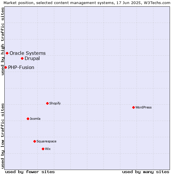 Market position of Drupal vs. Oracle Systems vs. PHP-Fusion