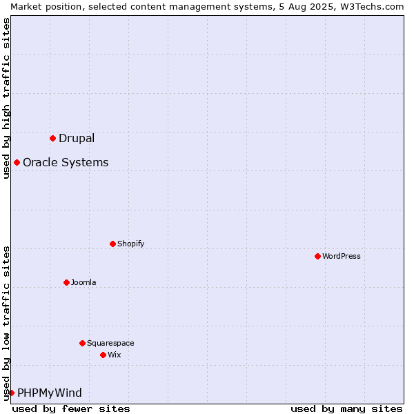 Market position of Drupal vs. Oracle Systems vs. PHPMyWind