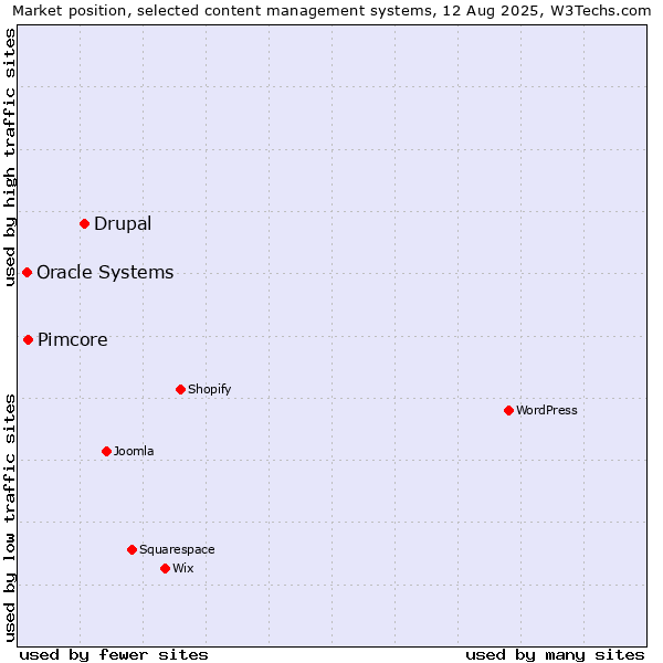 Market position of Drupal vs. Pimcore vs. Oracle Systems