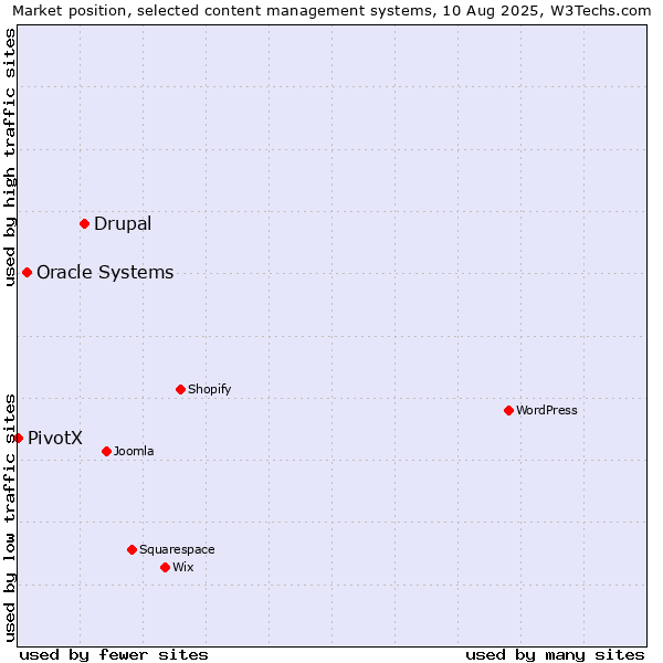 Market position of Drupal vs. Oracle Systems vs. PivotX