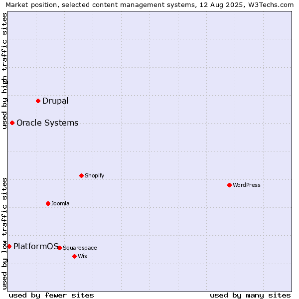 Market position of Drupal vs. Oracle Systems vs. PlatformOS
