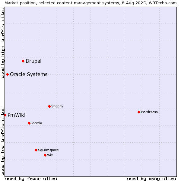 Market position of Drupal vs. Oracle Systems vs. PmWiki