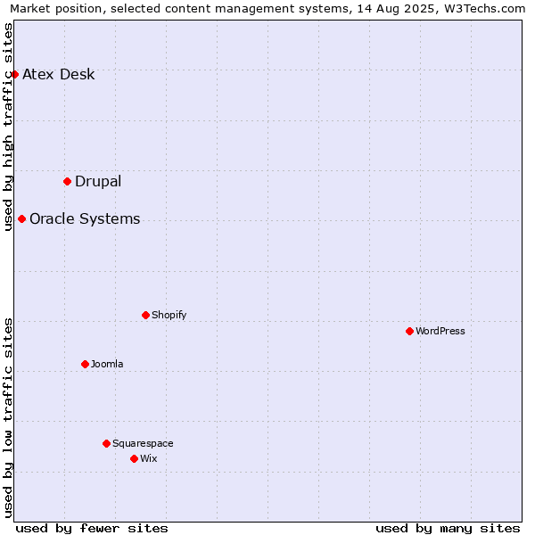 Market position of Drupal vs. Oracle Systems vs. Atex Content Engine