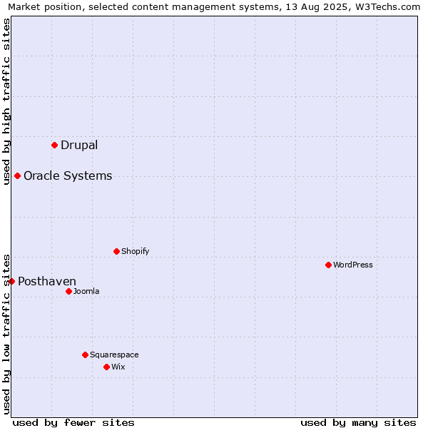 Market position of Drupal vs. Oracle Systems vs. Posthaven