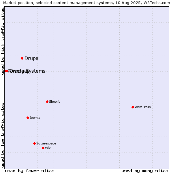 Market position of Drupal vs. Oracle Systems vs. Powergap