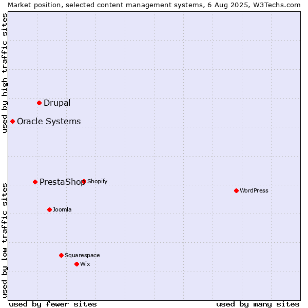 Market position of Drupal vs. PrestaShop vs. Oracle Systems