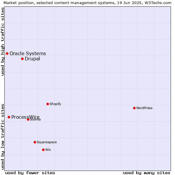 Market position of Drupal vs. ProcessWire vs. Oracle Systems