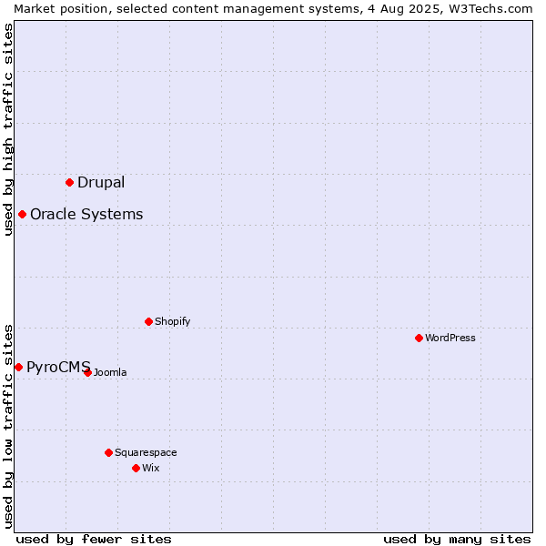 Market position of Drupal vs. Oracle Systems vs. PyroCMS