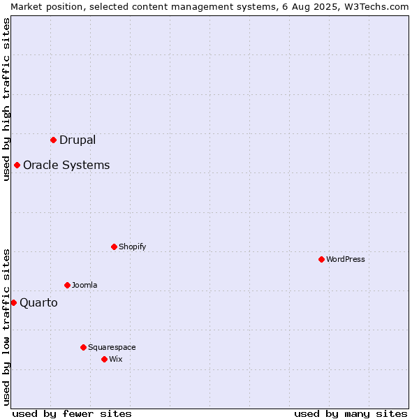 Market position of Drupal vs. Oracle Systems vs. Quarto