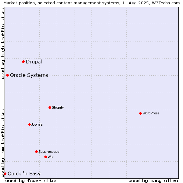 Market position of Drupal vs. Oracle Systems vs. Quick 'n Easy