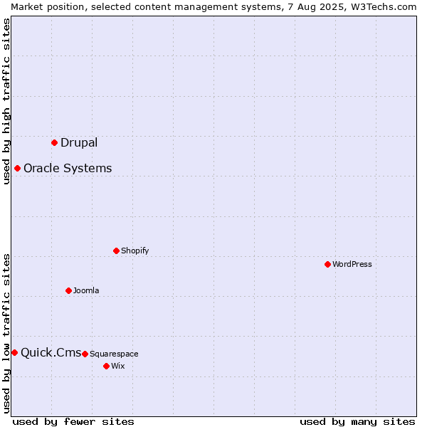 Market position of Drupal vs. Oracle Systems vs. Quick.Cms