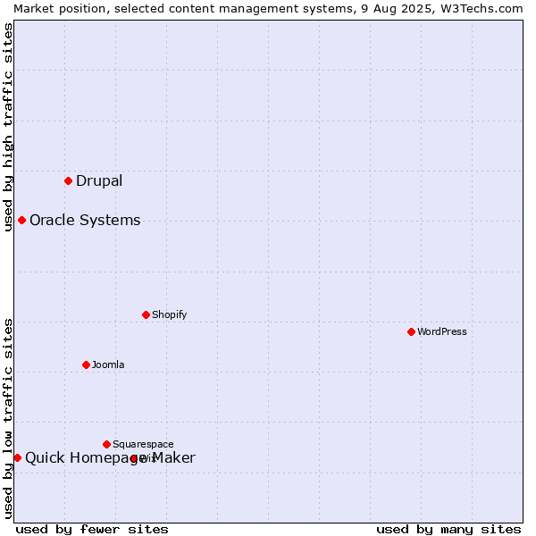 Market position of Drupal vs. Oracle Systems vs. Quick Homepage Maker