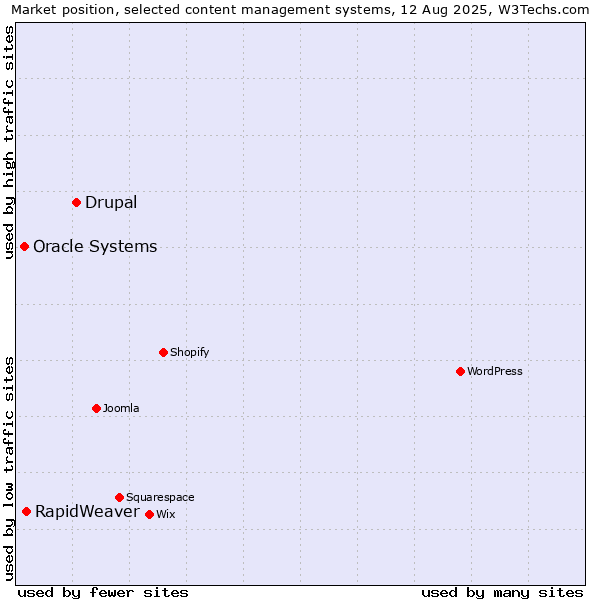 Market position of Drupal vs. RapidWeaver vs. Oracle Systems