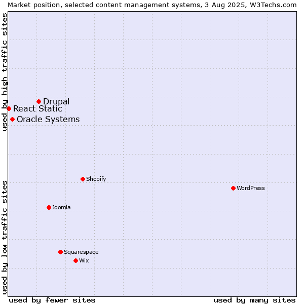 Market position of Drupal vs. Oracle Systems vs. React Static