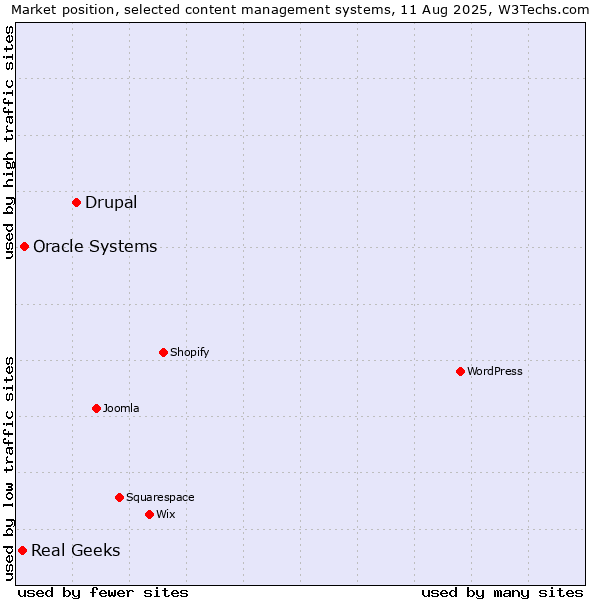 Market position of Drupal vs. Oracle Systems vs. Real Geeks