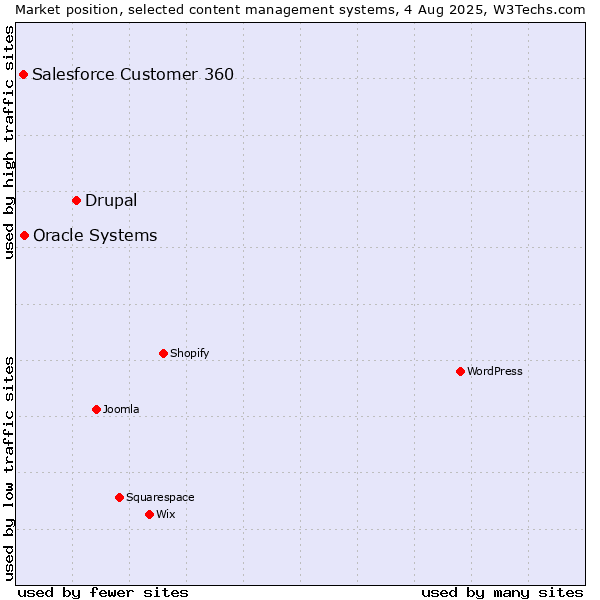 Market position of Drupal vs. Oracle Systems vs. Salesforce Customer 360