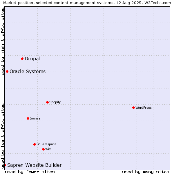 Market position of Drupal vs. Oracle Systems vs. Sapren Website Builder