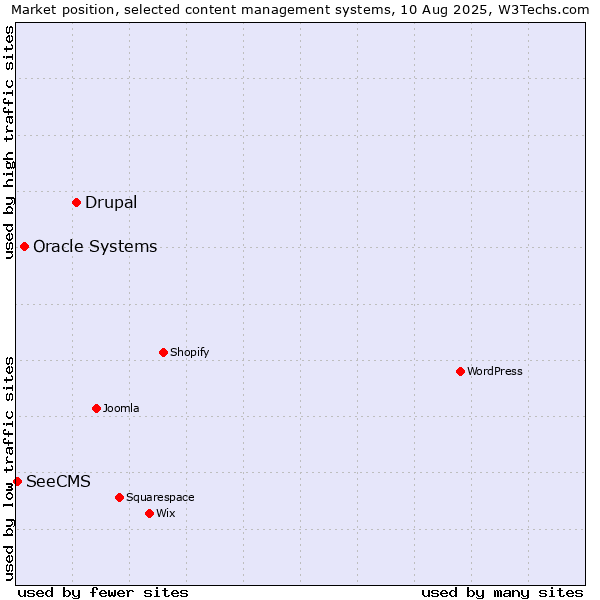 Market position of Drupal vs. Oracle Systems vs. SeeCMS