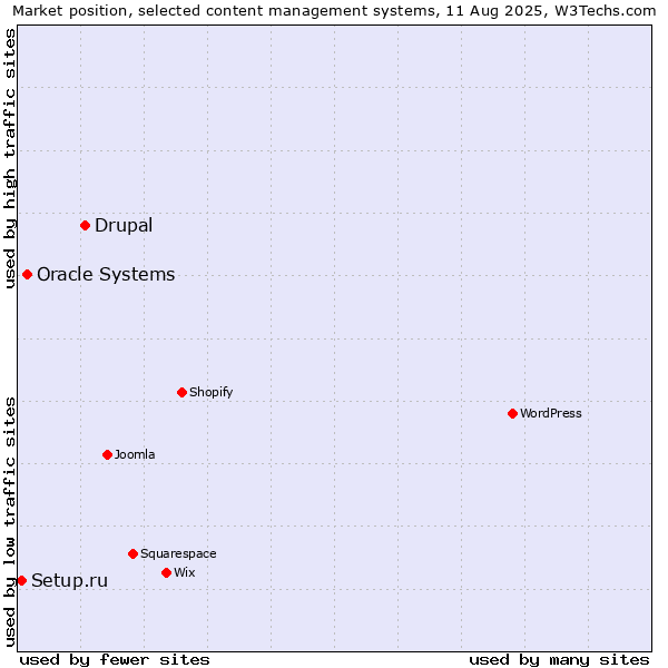 Market position of Drupal vs. Oracle Systems vs. Setup.ru