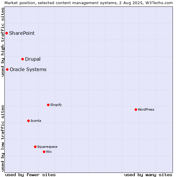 Market position of Drupal vs. Oracle Systems vs. SharePoint