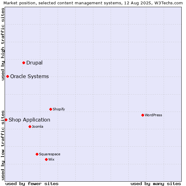 Market position of Drupal vs. Oracle Systems vs. Shop Application