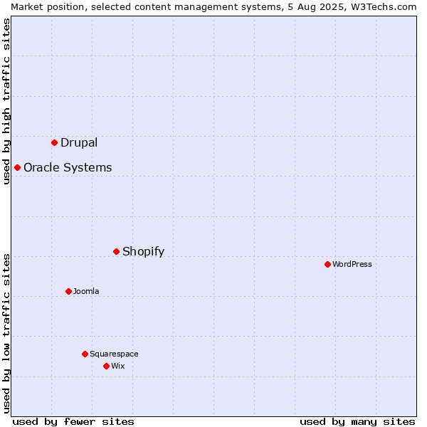 Market position of Shopify vs. Drupal vs. Oracle Systems