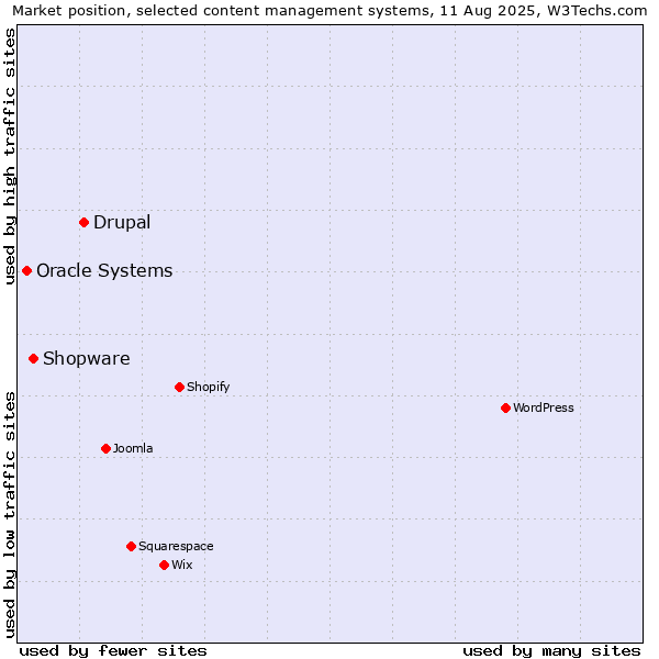 Market position of Drupal vs. Shopware vs. Oracle Systems