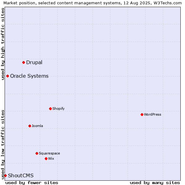 Market position of Drupal vs. Oracle Systems vs. ShoutCMS
