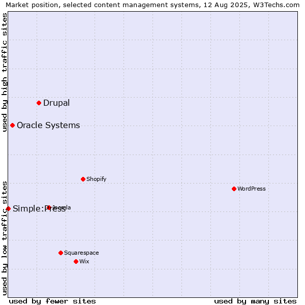 Market position of Drupal vs. Oracle Systems vs. Simple:Press