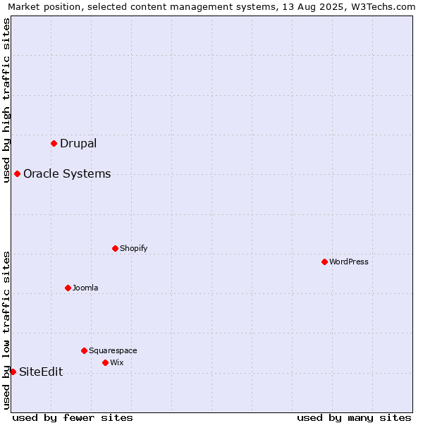 Market position of Drupal vs. Oracle Systems vs. SiteEdit